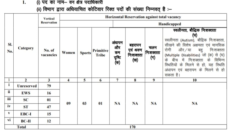 JPSC Forest Ranger Vacancy Post Details